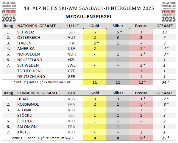 24-25 WM-SaalbachHinterglemm-2025_Medaillenspiegel_Alle.png