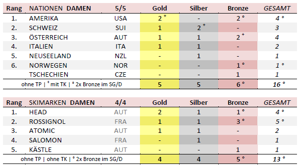 24-25 WM-SaalbachHinterglemm-2025_Medaillenspiegel_Damen.png