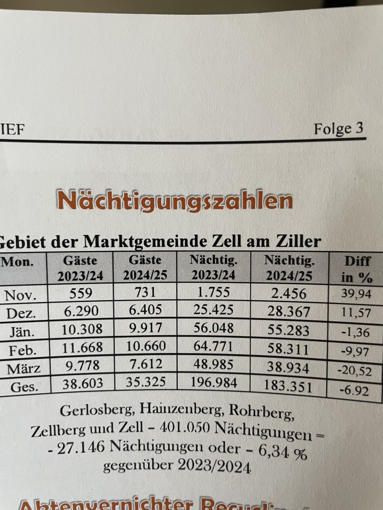 Nächtigungszahlen Zell am Ziller 2024/25 im Verglech zu 2023/24