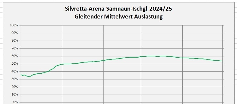Samnaun-Ischgl Auslastung 2024-25 gleitender Mittelwert.jpg