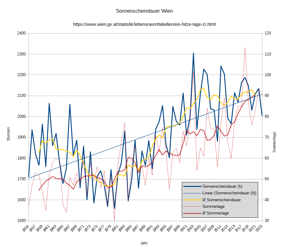 Sonnenscheindauer Wien mit Sommertagen.png
