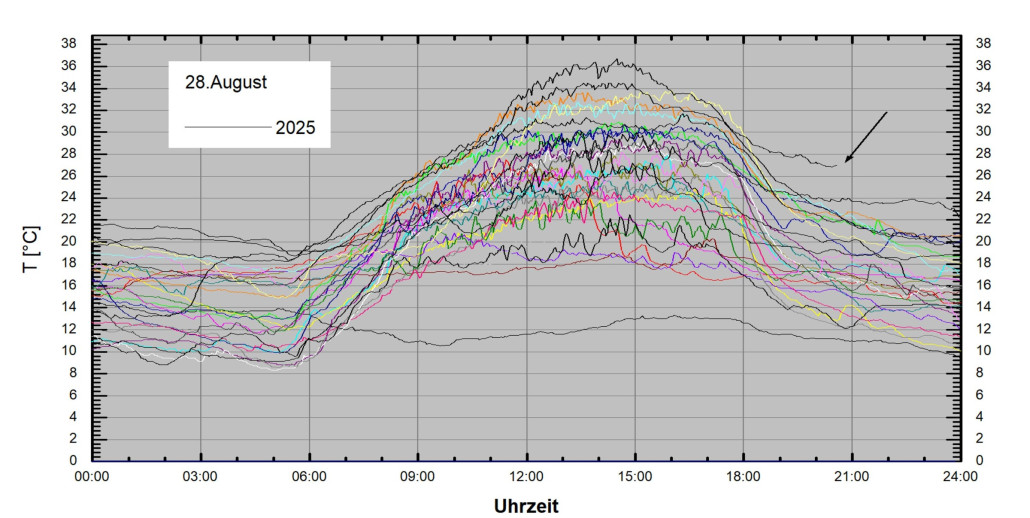 Temperaturverlauf der letzten 30Jahre im Marchfeld (private Wetterstation)