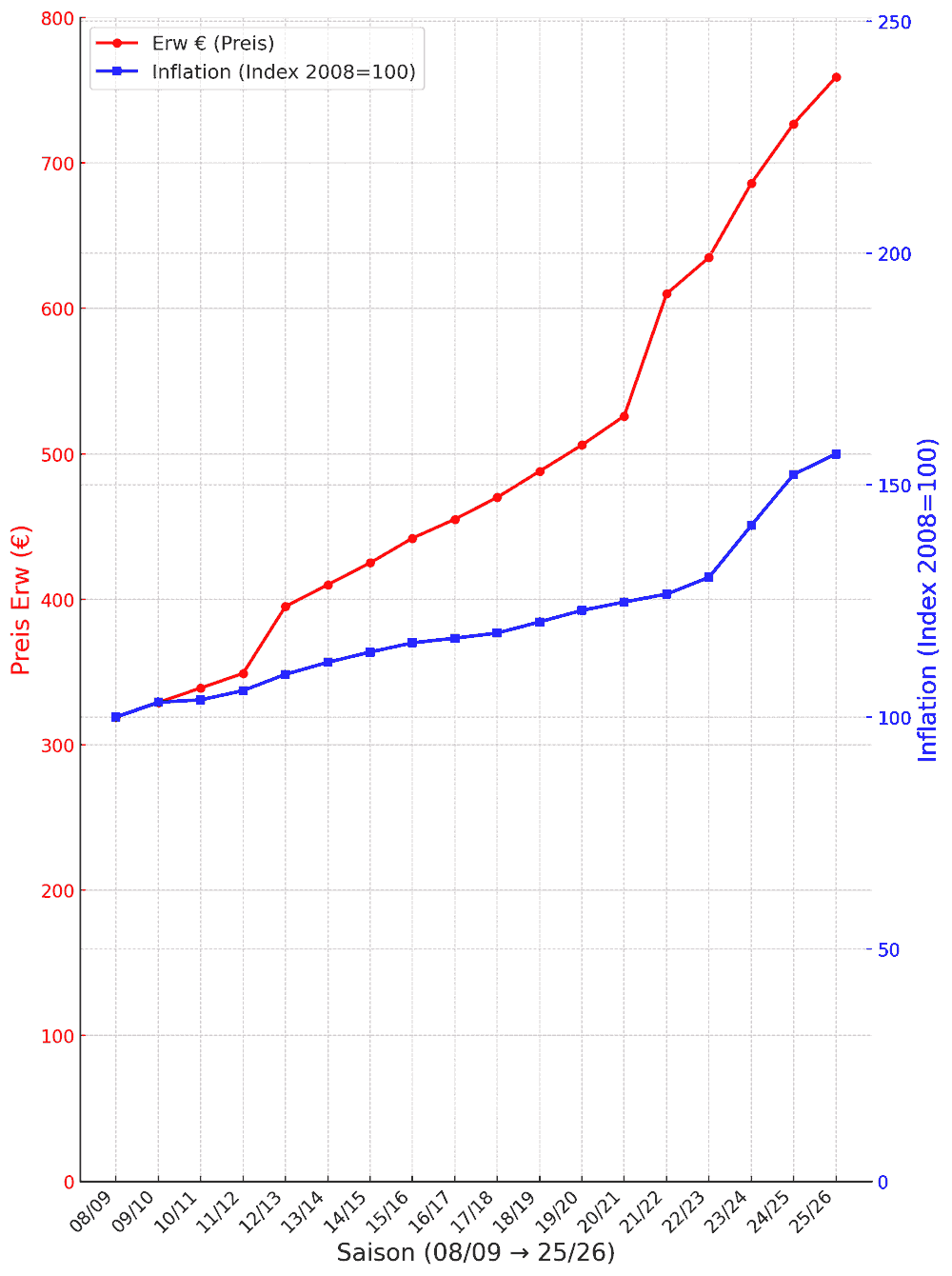 freizeitticket preise - chart bis 25-26.png