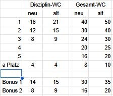 VergleichWorldCupPunkte.JPG