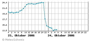 Temperaturverlauf Station Vaduz