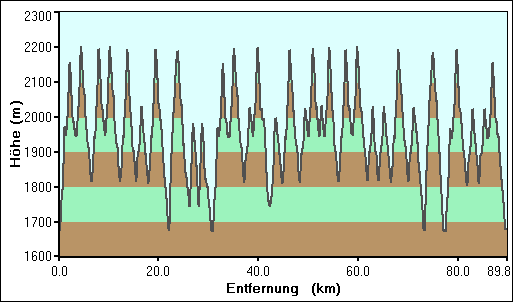 Weg-Höhen-Diagramm
