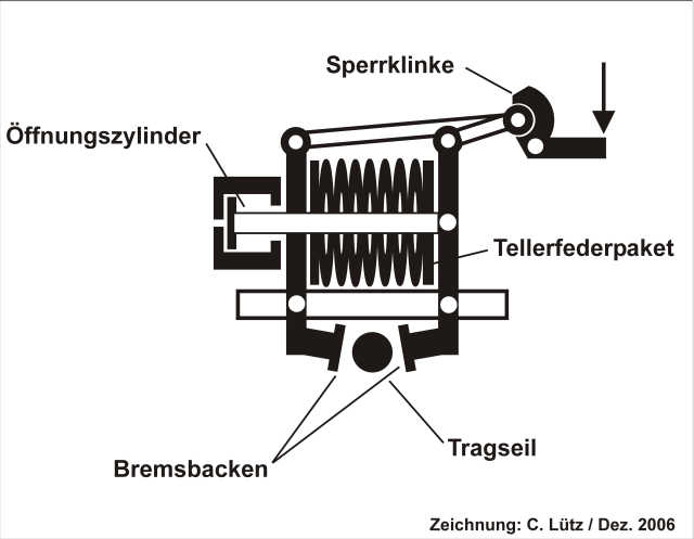Fangbremse Typ 1 (mechanisch veriegelt)