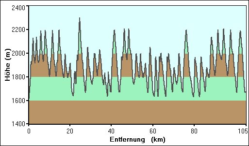 Weg-Höhen-Diagramm
