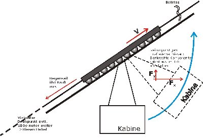 Entscheidend ist die Kraft, die das Gegenseil aus welchen Gründen auch immer (Reibung, Gegenkabine schwerer und/oder vor steilerem zwischenanstieg) aufbringt