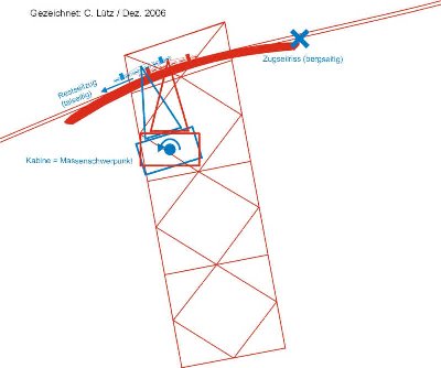Stütze einer Habegger-Bahn, Bergseitiger Zugseilriss