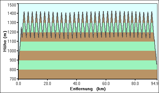Weg-Höhen-Diagramm
