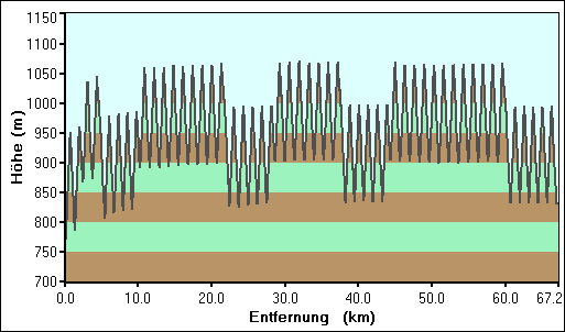 Weg-Höhen-Diagramm
