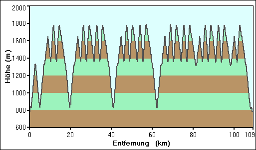 Weg-Höhen-Diagramm