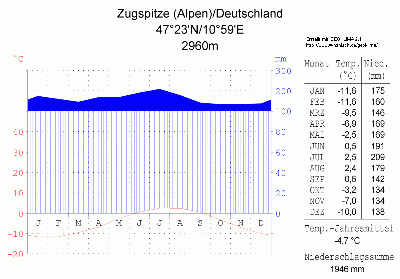 Klimadiagramm-Zugspitze_%28Alpen%29-Deutschland-metrisch-deutsch.png