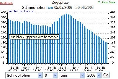 Schneehöhen2006.JPG