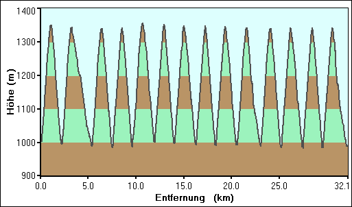 Weg-Höhen-Diagramm