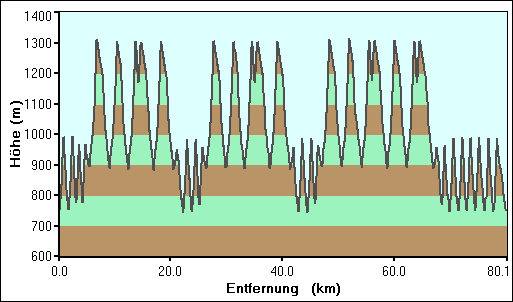 Weg-Höhen-Diagramm