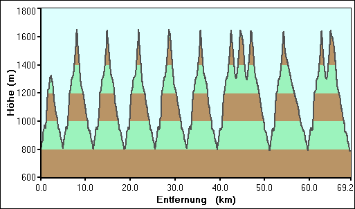 Weg-Höhen-Diagramm