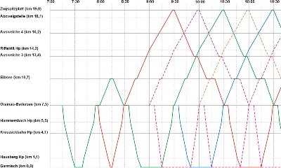 Auszug aus Bildfahrplan der BZB, den ich mal vor einiger Zeit versucht habe, nachzukonstruieren.