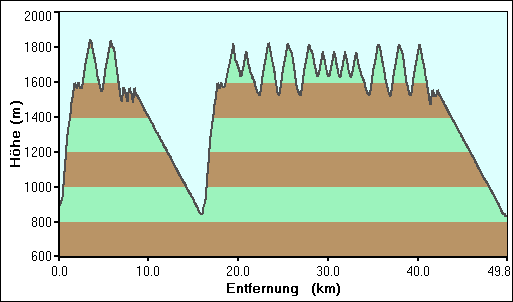 Weg-Höhen-Diagramm