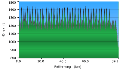 Weg-Höhen-Diagramm