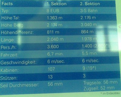 Das Bild, wurde am Gaislachkogel gemacht. Dort ist eine Tafel mit allen technischen Details zu den Neuen Bahnen angebracht!