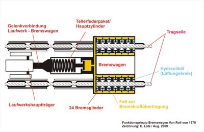 Von Roll-Bremswagen mit hydr. Kraftübertragung und hydr. Regelung der Bremsverzögerung, gebaut 1970 - 1982