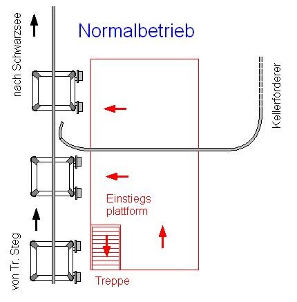 Die Mittelstation in Fahrtrichtung Schwarzsee bei Normalbetrieb
