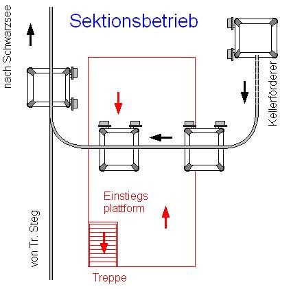 Die Mittelstation in Fahrtrichtung Schwarzsee bei Sektionsbetrieb Schwarzsee - Furgg