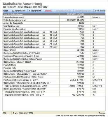 Statistik Hoch Ybrig