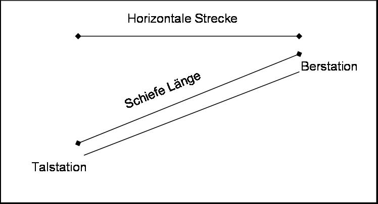 schiefe länge horizontale strecke.jpg