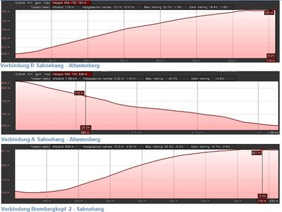 höhenprofilen neue verbindungen winterberg - Altastenberg