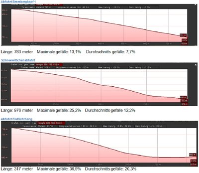 Gefällevergleich neue abfahrt